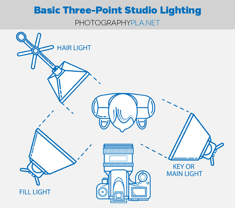 How to Set Up Basic Three-Point Lighting